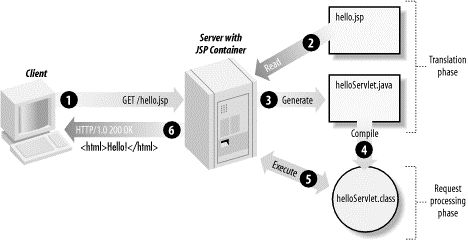 jsp文件的请求是如何被服务器的JSP容器转换成静态网页的