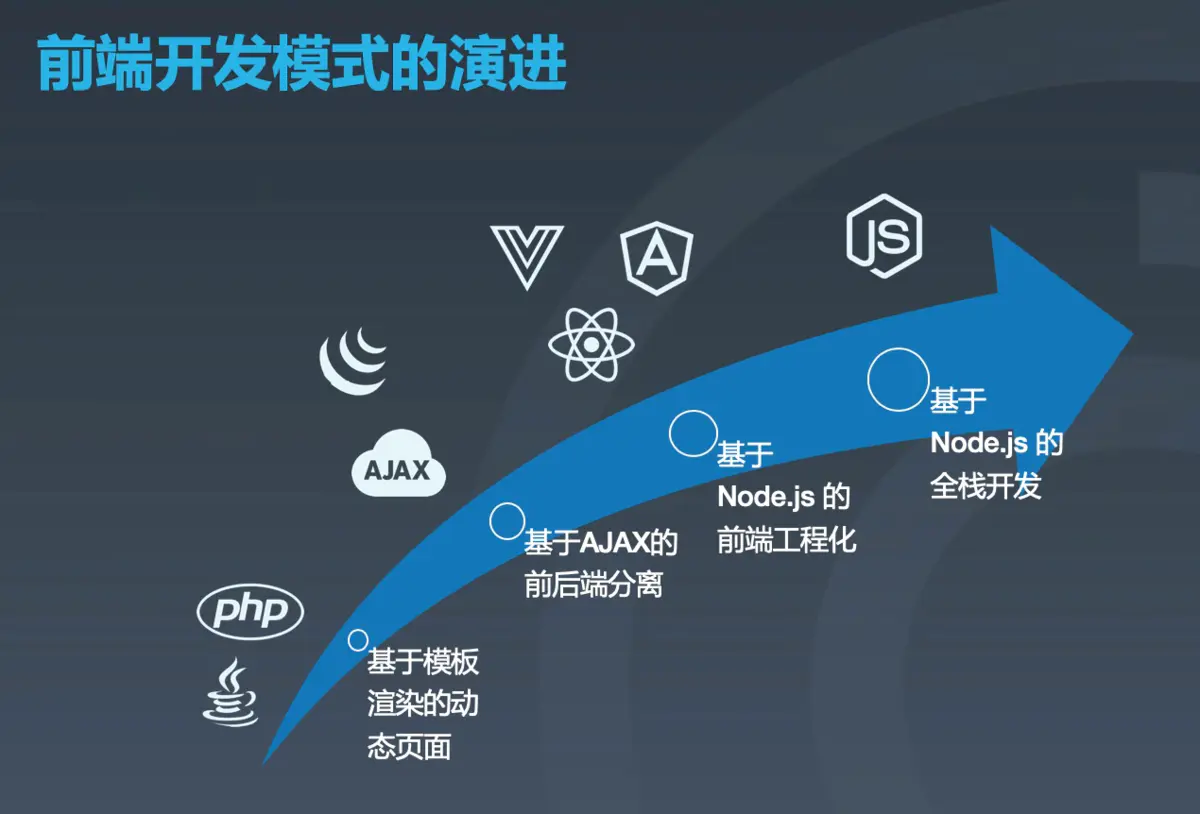 serverless：前端开发模式的演进与变革