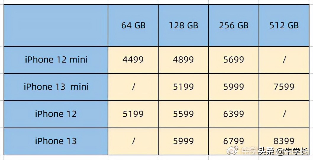 iPhone12比iPhone13到底弱在哪？价格参数配置大全