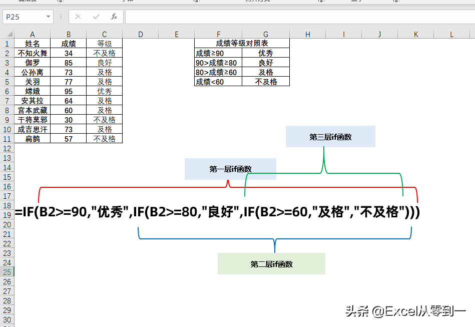 excel如何条件判断？用if函数就行，今天带你从入门到精通