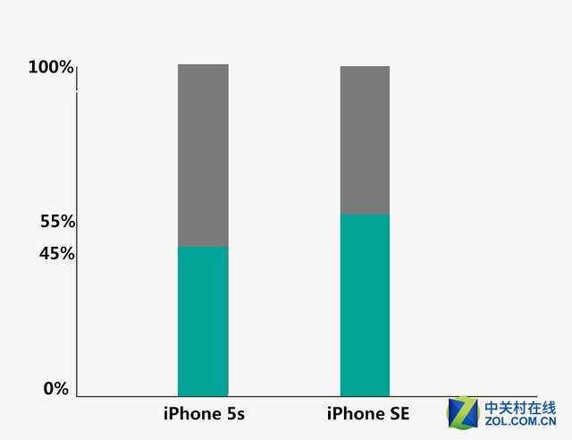 64mAh"巨幅"提升 iPhoneSE/5s续航对比