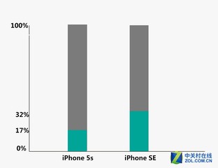 64mAh"巨幅"提升 iPhoneSE/5s续航对比