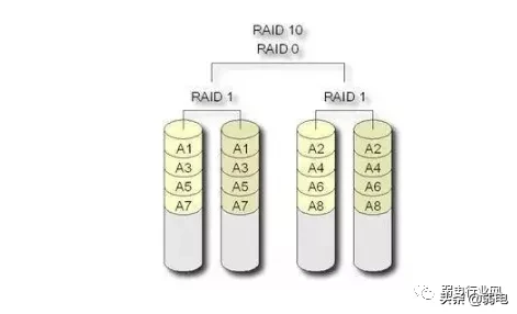 raid1 raid2 raid5 raid6 raid10如何选择使用？