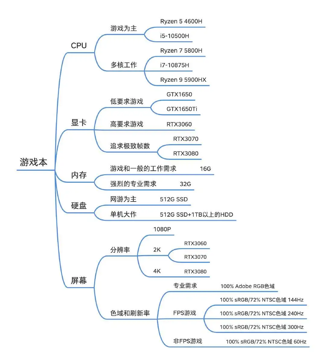 2021年5月 | 游戏笔记本电脑 主观选购推荐