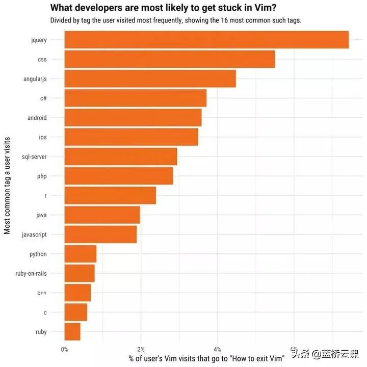 震惊！居然有240万程序员不知如何退出Vim编辑器