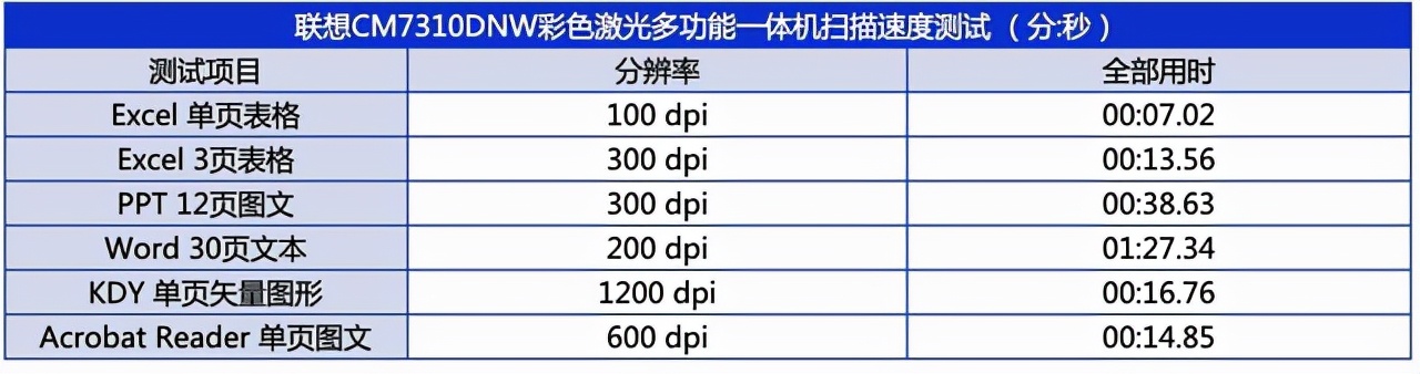 让办公更出彩 联想CM7310DNW一体机评测