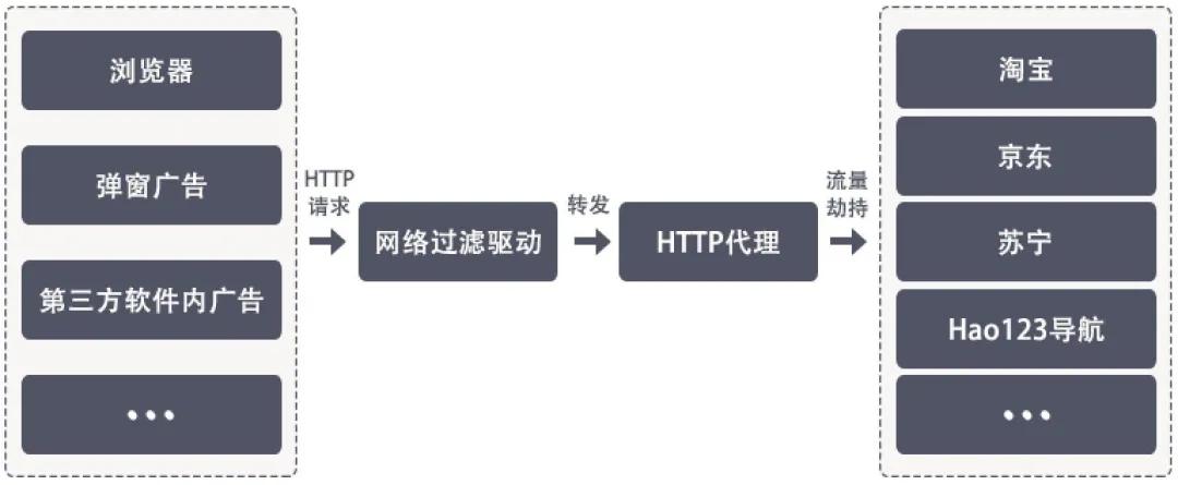 那些屏蔽广告的工具，可能正靠广告赚得盆满钵满