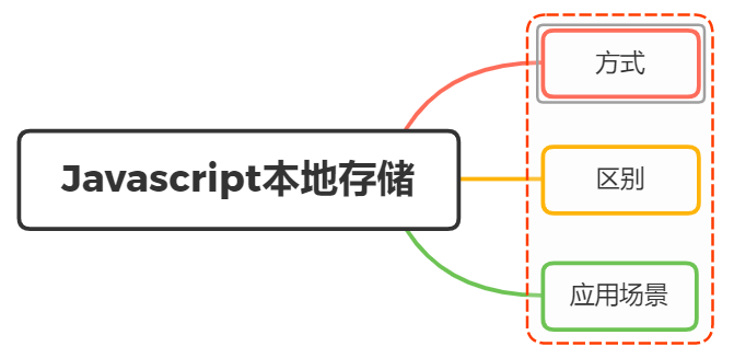 JavaScript中本地存储的方式有哪些？