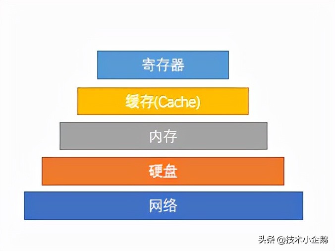 计算机原理：内存和硬盘的关系你真的知道吗？