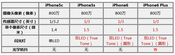 果粉当心“水货”4G变2G iPhone6与iphone6 plus有何区别