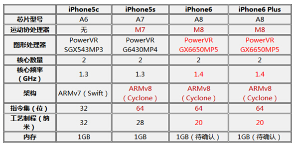 果粉当心“水货”4G变2G iPhone6与iphone6 plus有何区别