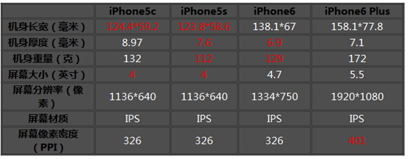 果粉当心“水货”4G变2G iPhone6与iphone6 plus有何区别