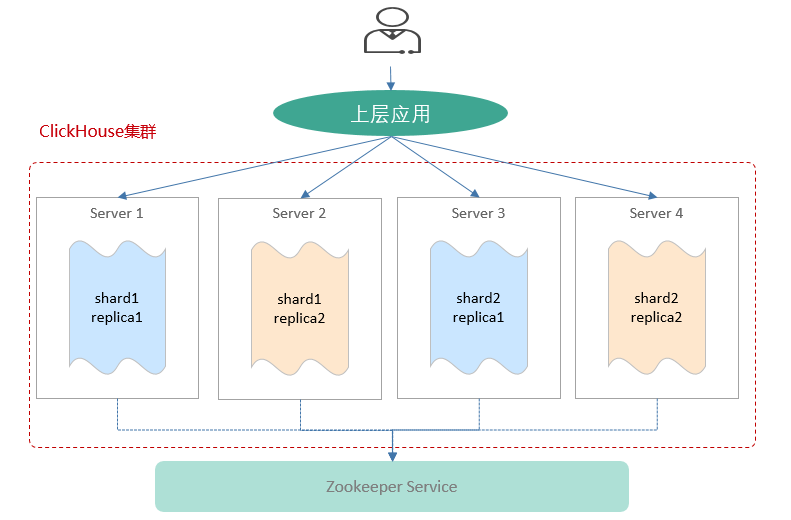 我用MRS-ClickHouse构建的用户画像系统，让老板拍手称赞