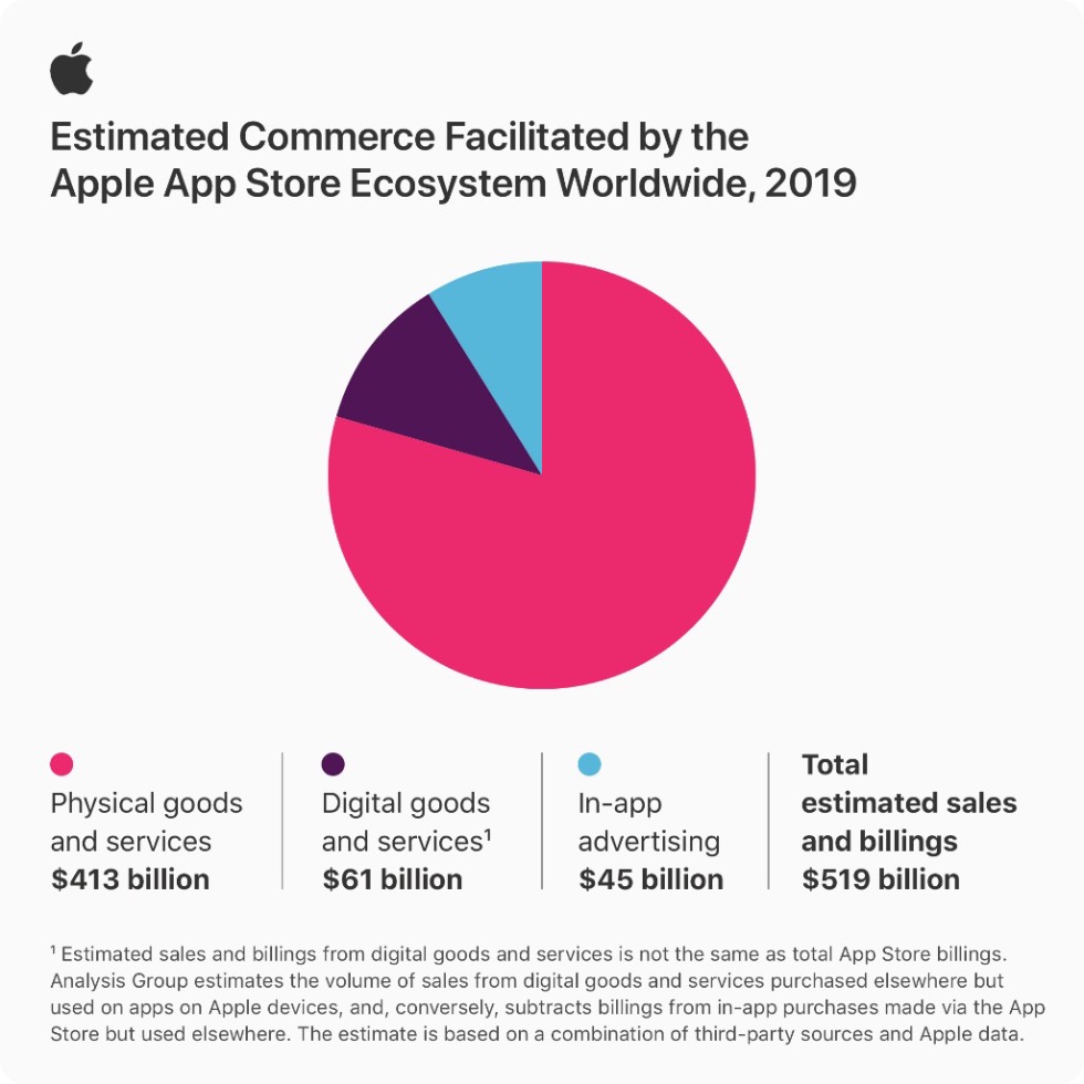 App Store去年流水5190亿美元，这才是钱软钱苹果最赚钱的业务？