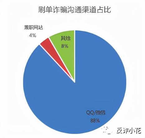 微信群内的轻松兼职？刷单骗局时刻等待着你！