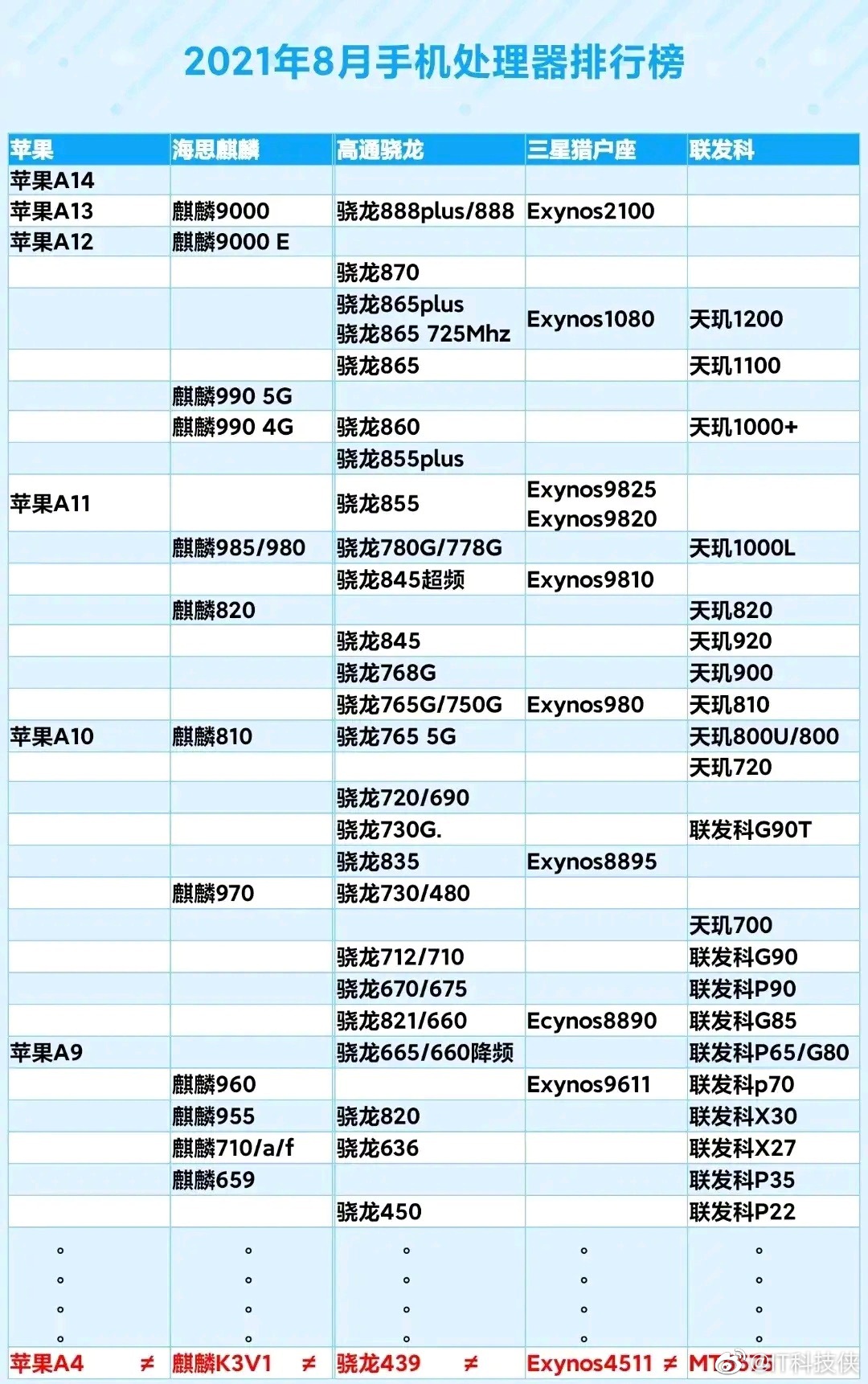 手机处理器排行榜公布，苹果A14无对手，华为芯片沦为第二梯队