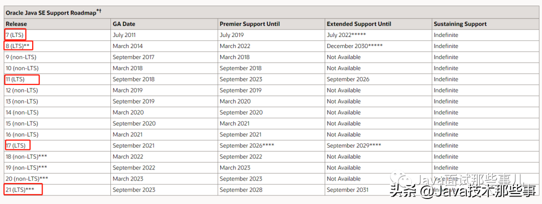 Oracle JDK 终于免费了！网友：are you sure？