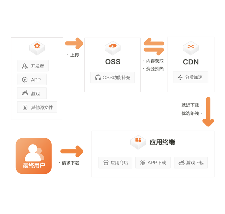 最佳实践：使用阿里云CDN加速OSS访问