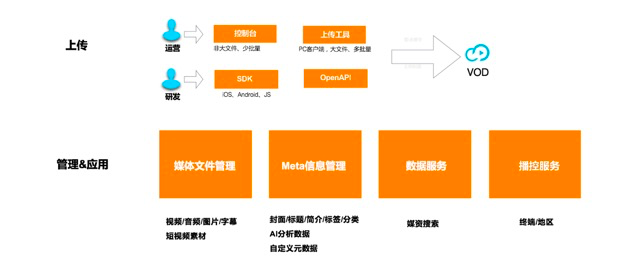 视频豪横时代，应用如何快速构建视频点播能力？