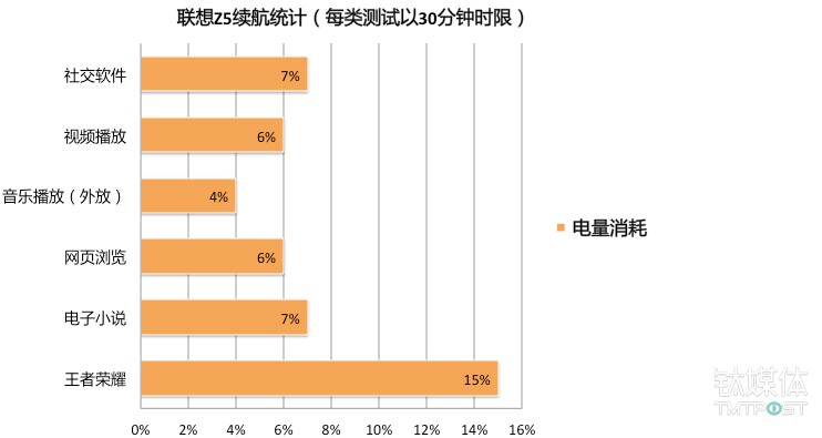 1299元就能买到骁龙636+6G内存，联想Z5全面评测｜钛极客