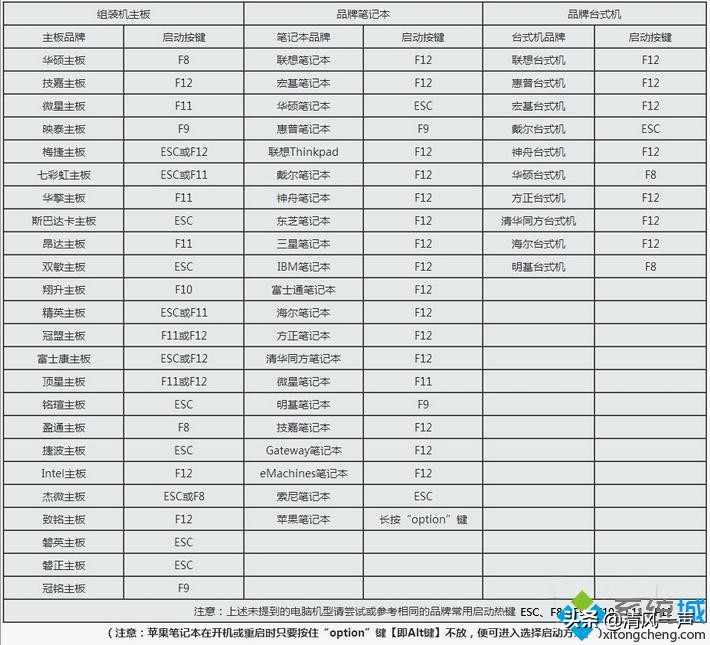 怎么设置开机从U盘启动｜U盘装系统启动热键大全