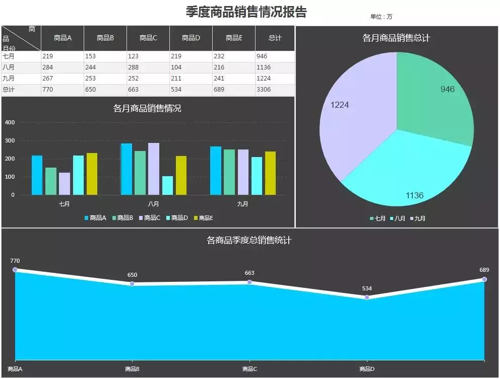 太惊艳了！非常高逼格的Excel数据分析图表，全自动生成