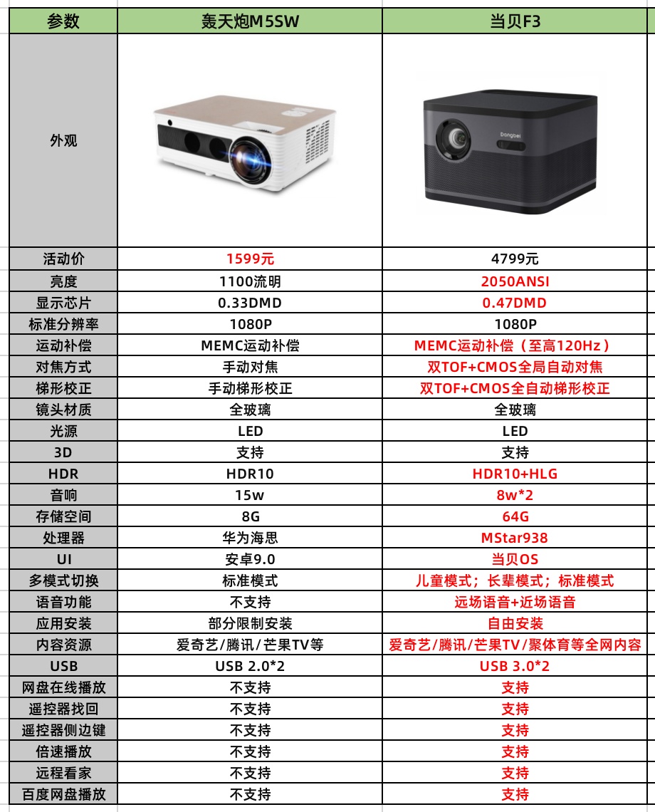 轰天炮M5SW投影仪好不好？真实网友测评，一文看懂