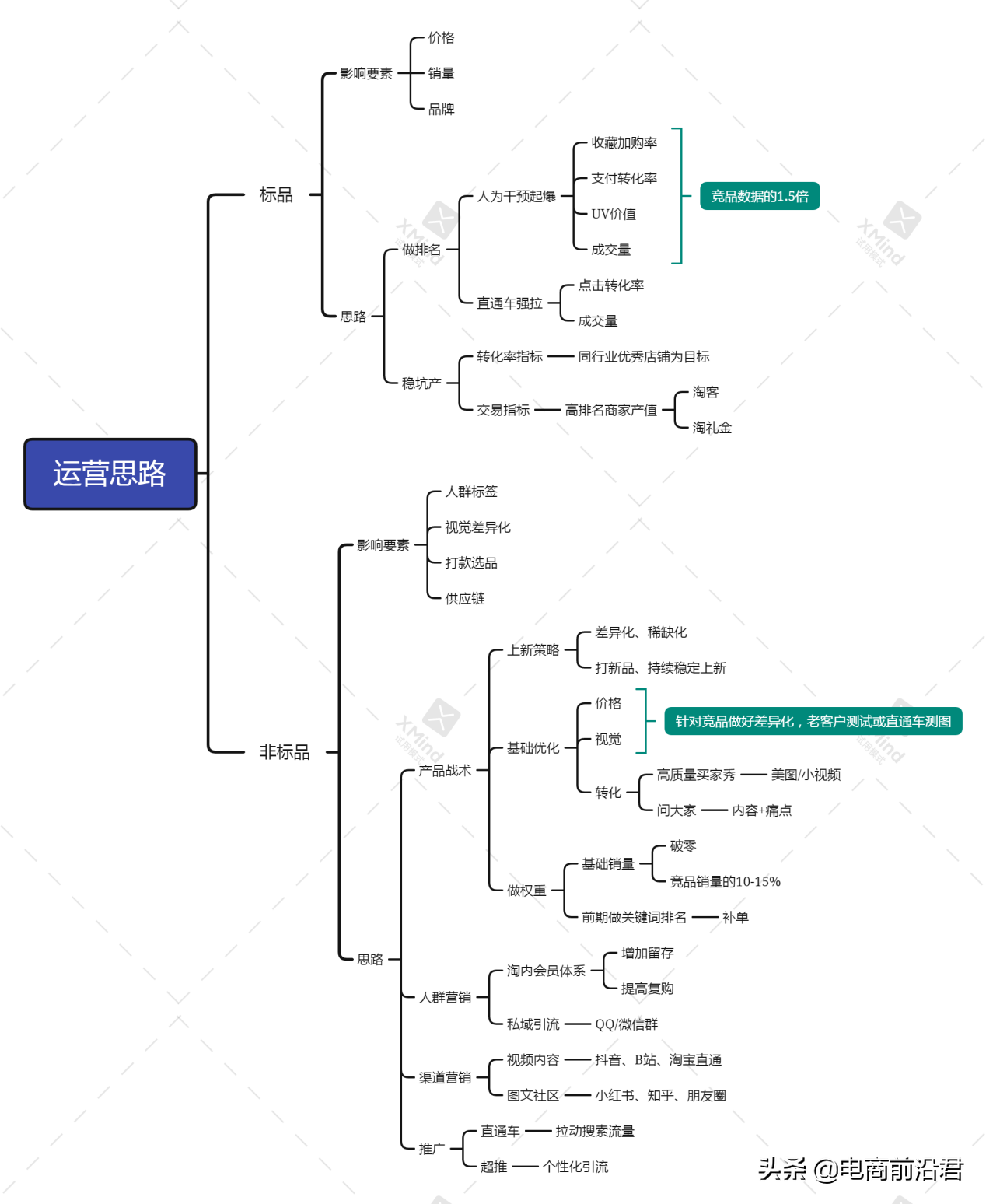 方向不对努力白费，深度解析淘宝标品和非标品的运营策略以及玩法