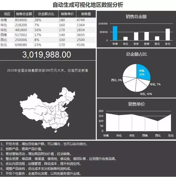 太惊艳了！非常高逼格的Excel数据分析图表，全自动生成