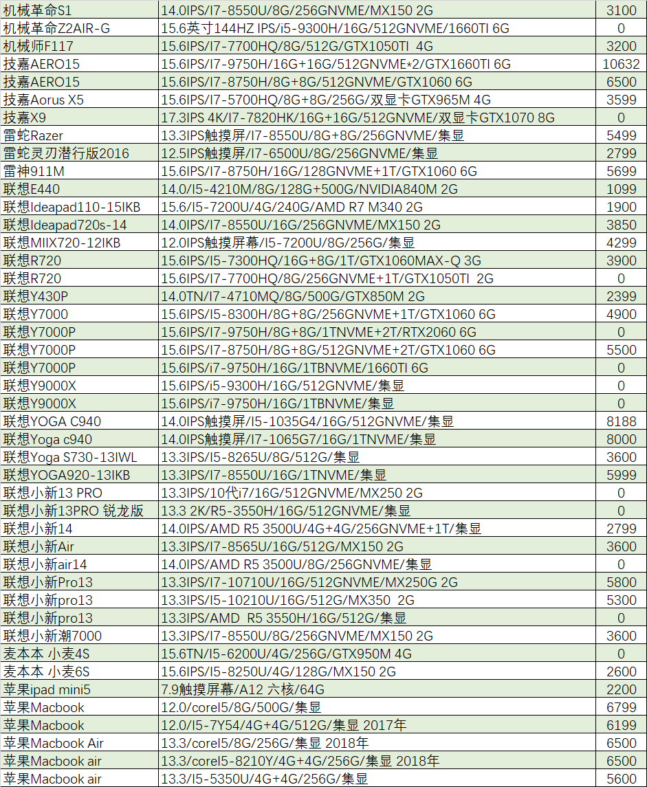 「猪王二手」这台外星人卖家差点3000多就出了