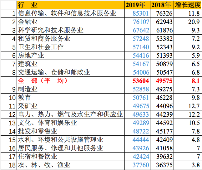 官宣！最挣钱的行业排名出炉