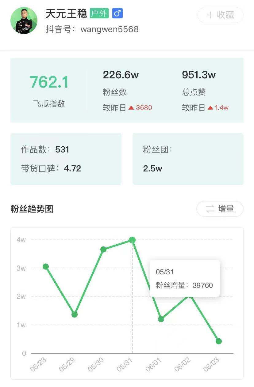 16条视频涨粉929w，5月抖音涨粉赛道出现了哪些新变量？