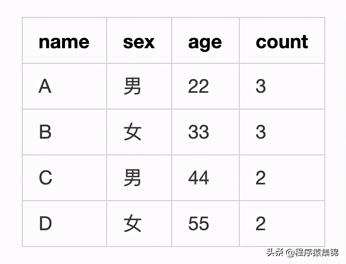 MySQL如何删除重复数据