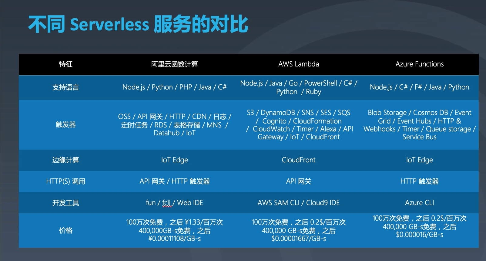 serverless：前端开发模式的演进与变革