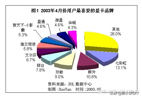 显卡品牌小故事之------翔升的崛起与没落