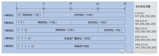 网络知识一箩筐：IP地址划分的那些知识点