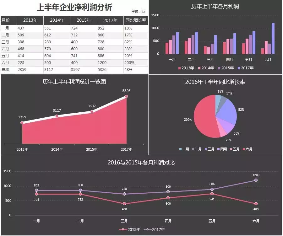 太惊艳了！非常高逼格的Excel数据分析图表，全自动生成