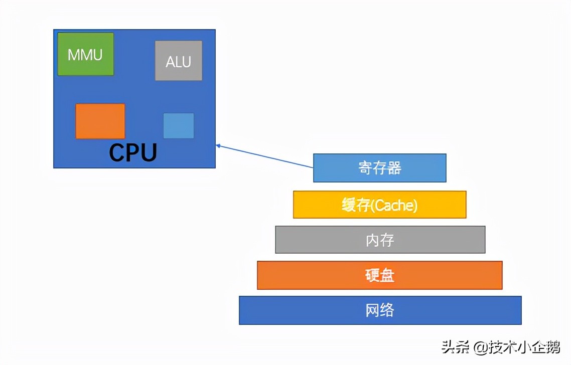 计算机原理：内存和硬盘的关系你真的知道吗？