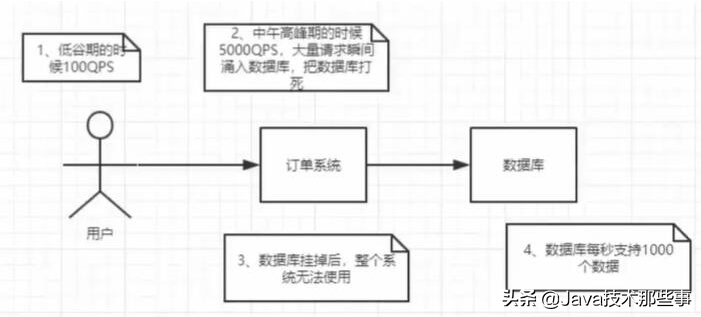 浅谈消息中间件，MQ的来龙去脉