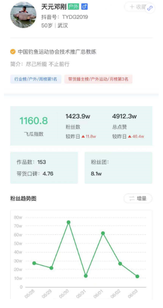 16条视频涨粉929w，5月抖音涨粉赛道出现了哪些新变量？