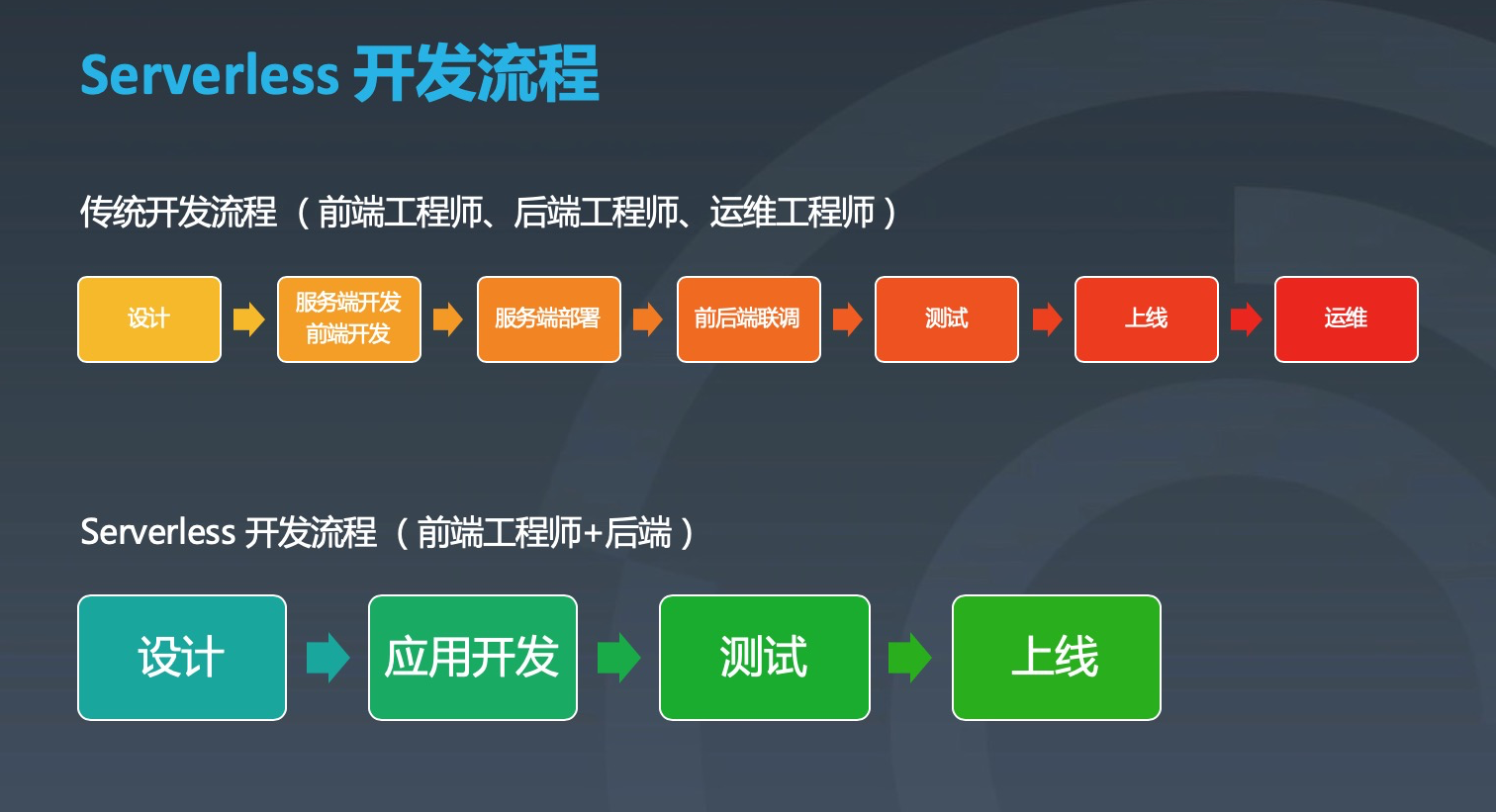 serverless：前端开发模式的演进与变革