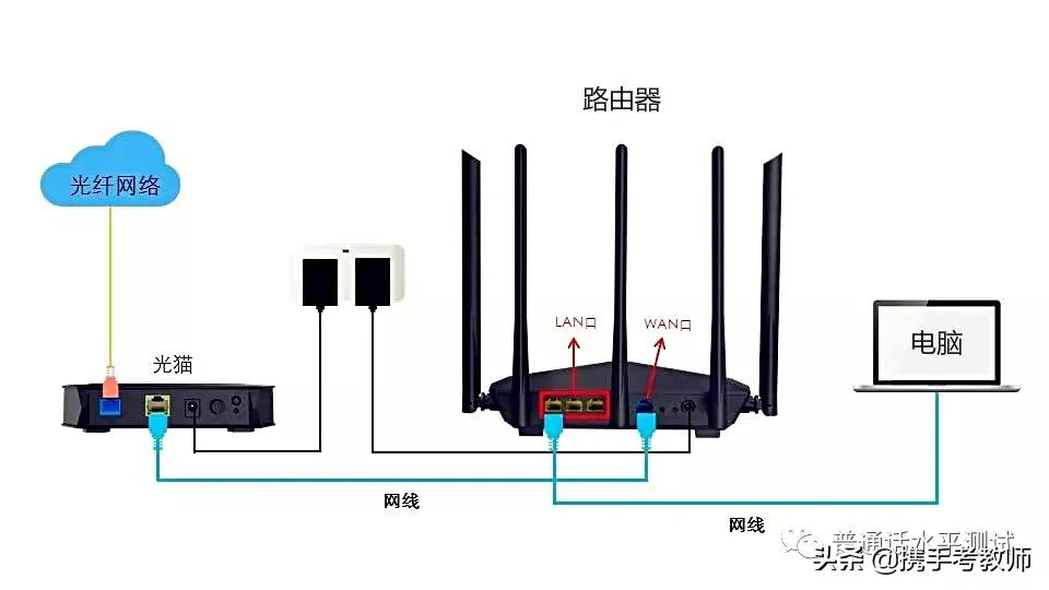 「长长见识」光猫和路由器的区别