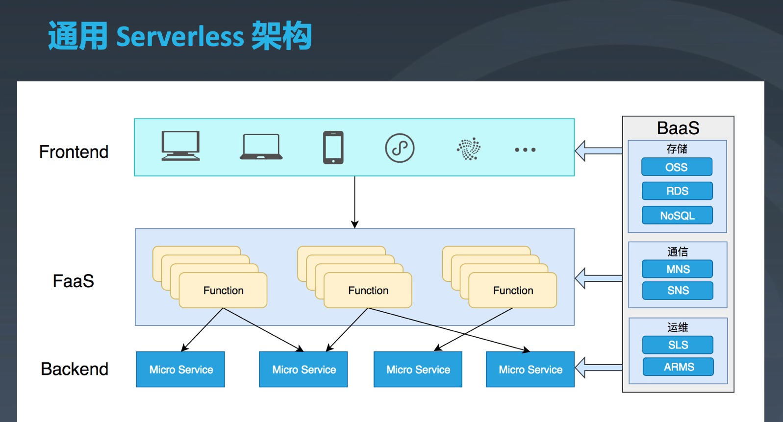 serverless：前端开发模式的演进与变革