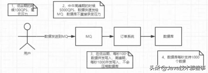 浅谈消息中间件，MQ的来龙去脉