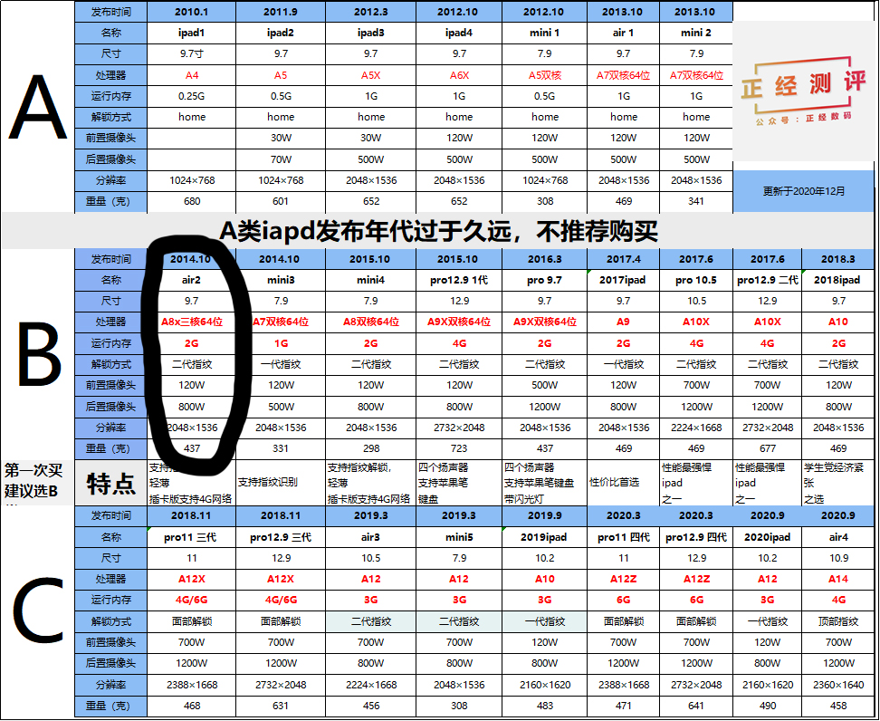 哪款ipad是2021年千元ipad中的性价比之王？