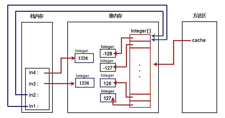 Java——常用类