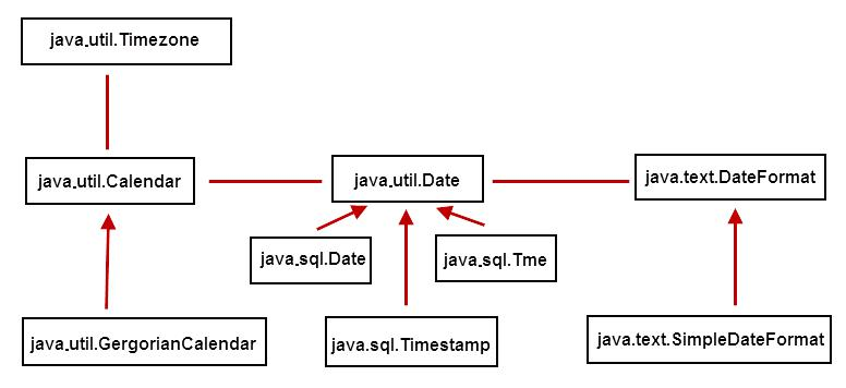 Java——常用类