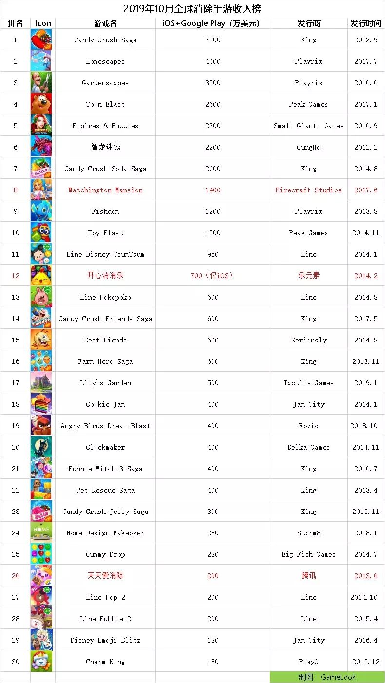 全球最挣钱的三消游戏起底：第一名月流水5亿，国产仅占3席