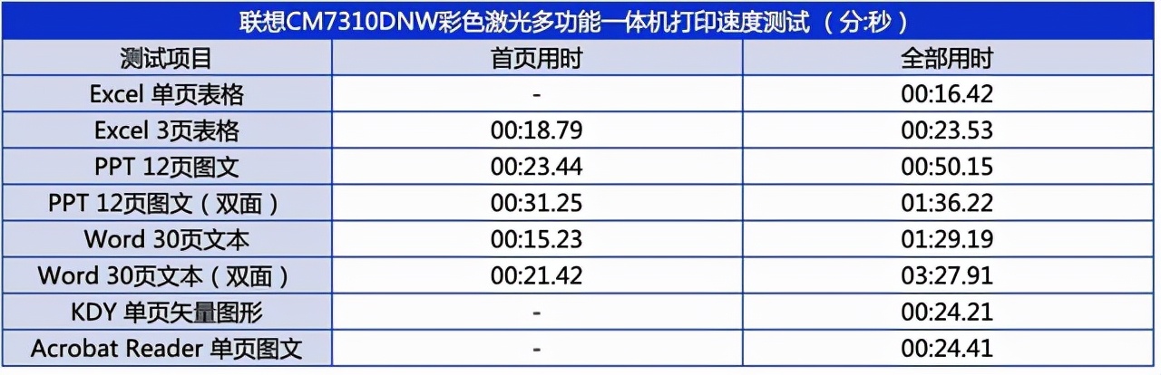 让办公更出彩 联想CM7310DNW一体机评测