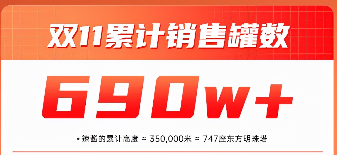 狂卖690万+罐！“双十一”战绩PK，虎邦辣酱夺冠